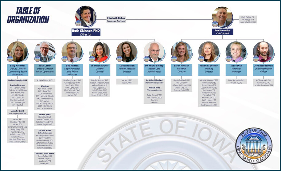 A grid of all the employees in Central Office